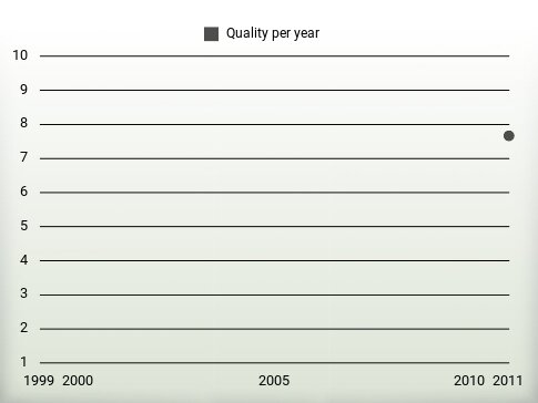 Quality per year