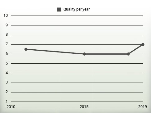 Quality per year