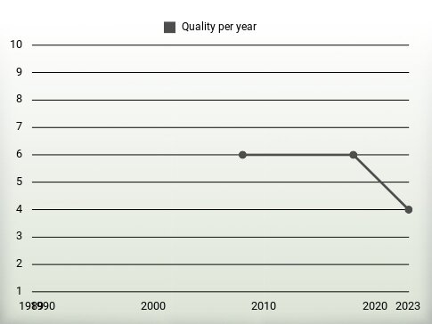 Quality per year