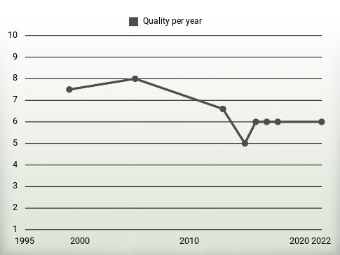 Quality per year