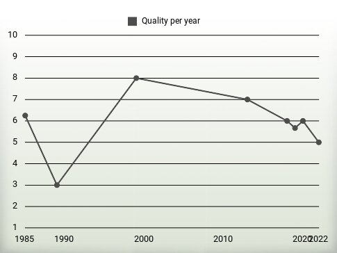 Quality per year