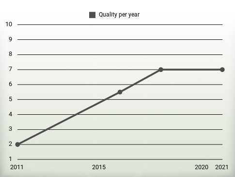 Quality per year