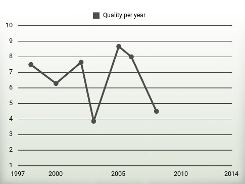 Quality per year