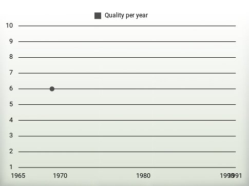 Quality per year