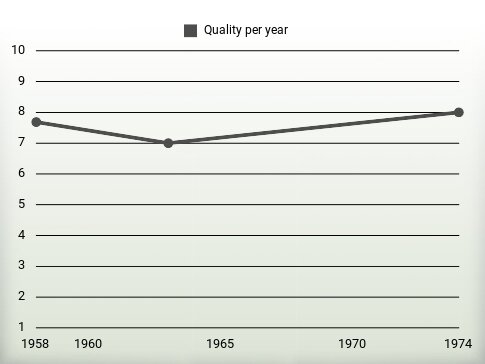 Quality per year