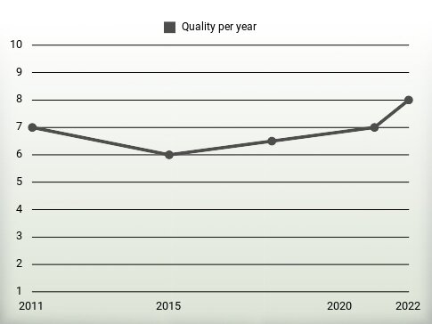 Quality per year