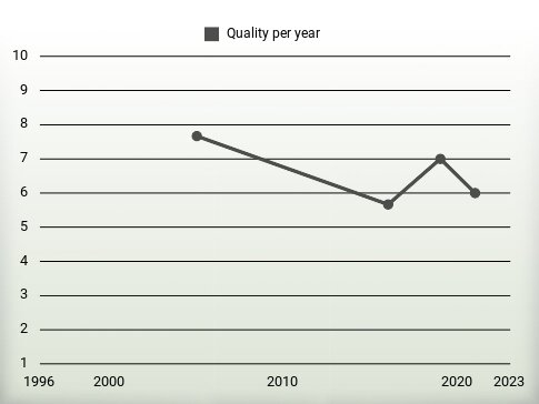 Quality per year