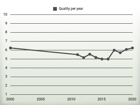 Quality per year