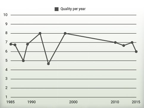 Quality per year