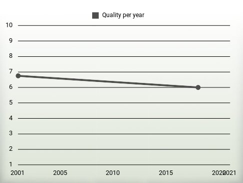 Quality per year