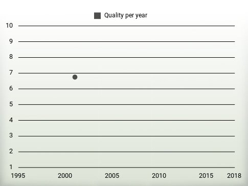 Quality per year