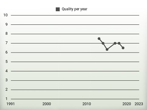 Quality per year