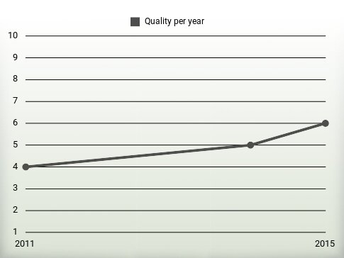 Quality per year