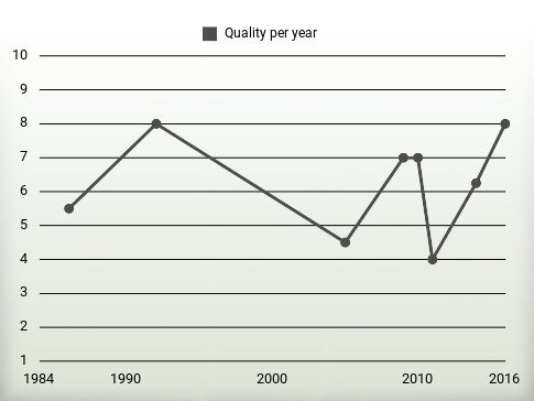 Quality per year