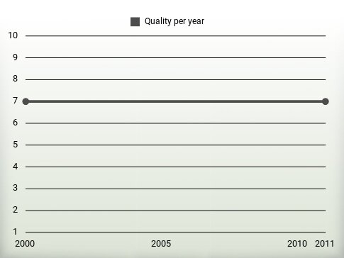 Quality per year