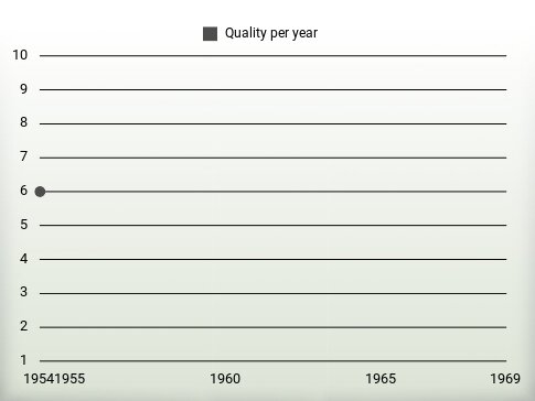 Quality per year