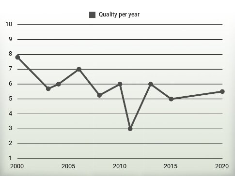 Quality per year