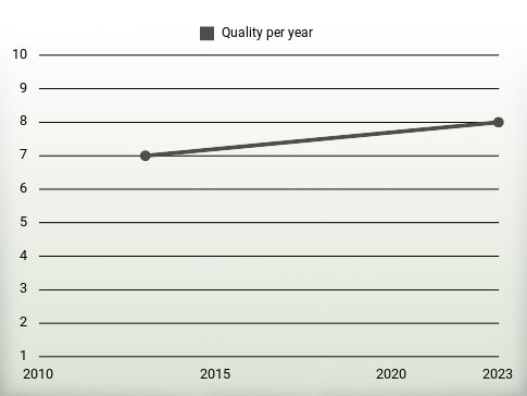 Quality per year