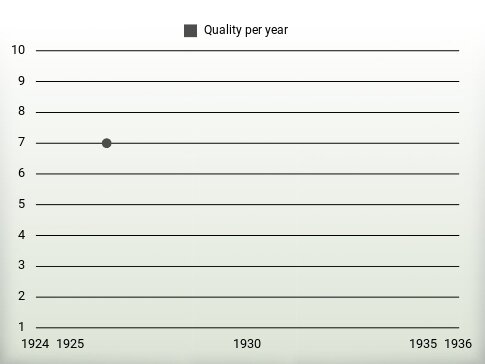 Quality per year