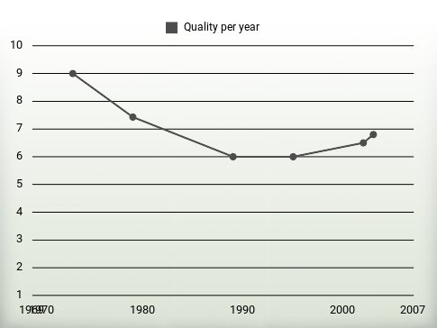 Quality per year