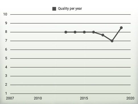 Quality per year