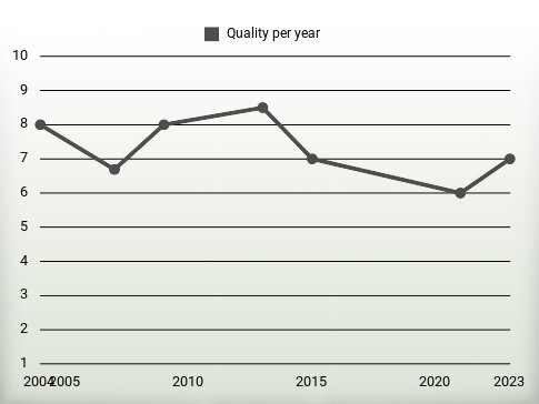 Quality per year