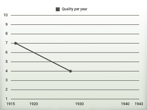 Quality per year