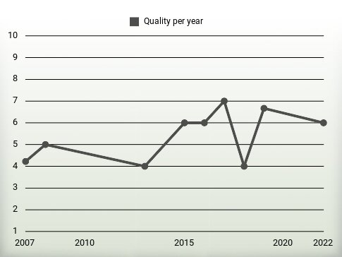 Quality per year