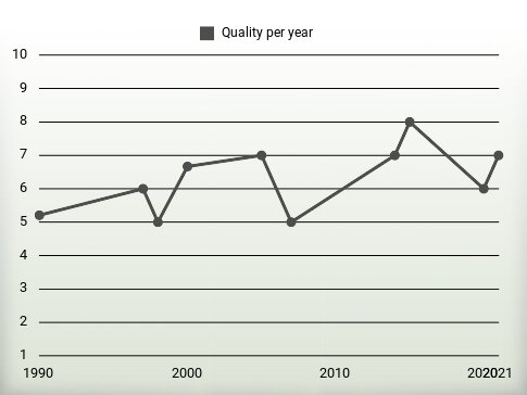 Quality per year