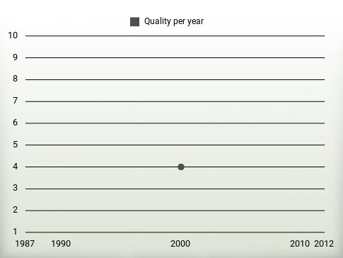 Quality per year