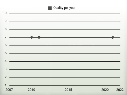 Quality per year