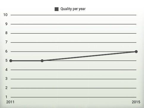 Quality per year