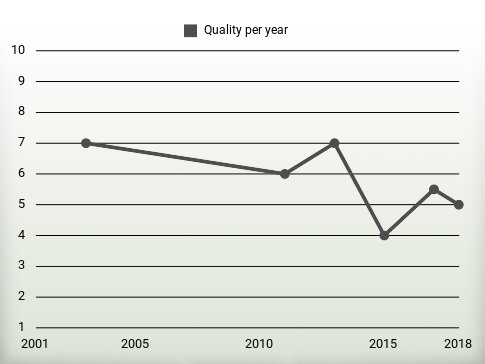 Quality per year