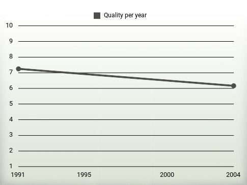 Quality per year