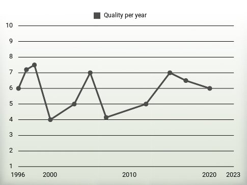 Quality per year