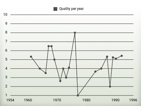 Quality per year