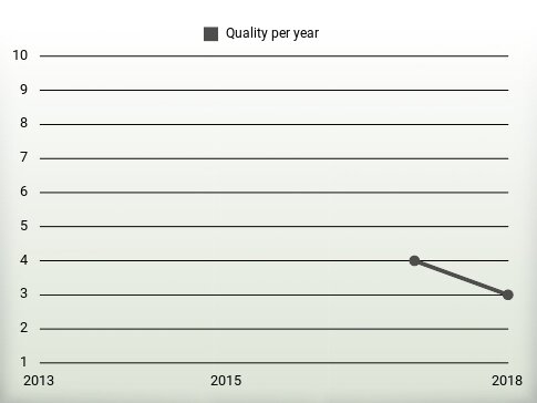 Quality per year