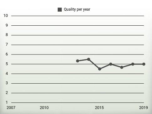 Quality per year