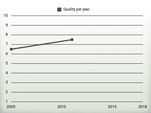 Quality per year