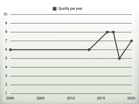 Quality per year