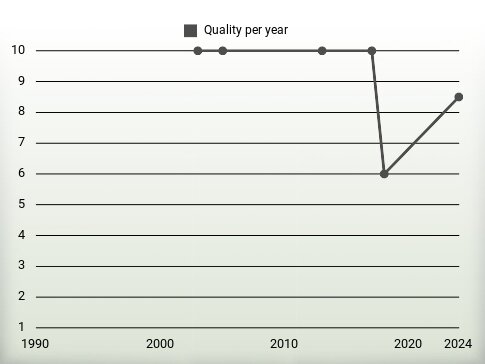 Quality per year