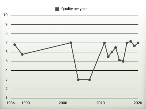 Quality per year