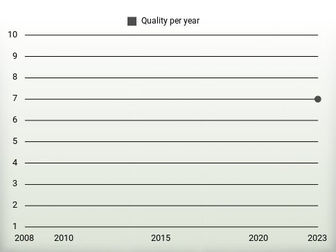 Quality per year