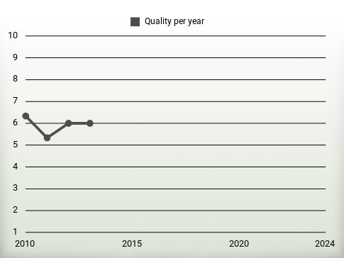 Quality per year