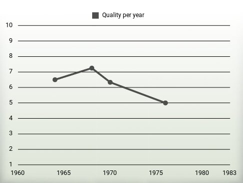 Quality per year