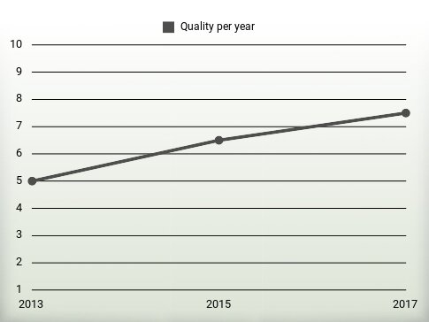 Quality per year