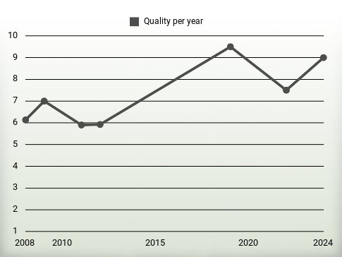 Quality per year