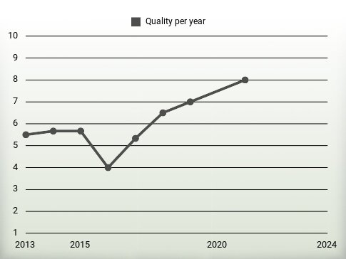 Quality per year