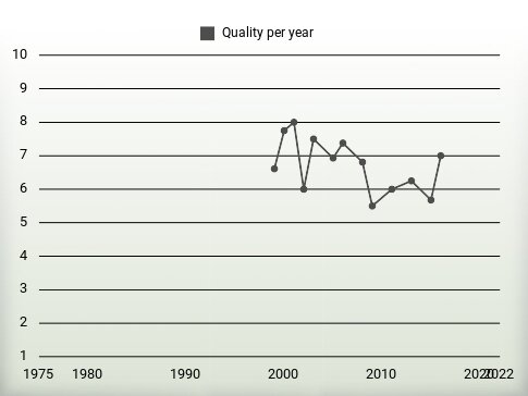 Quality per year