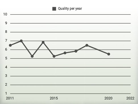 Quality per year